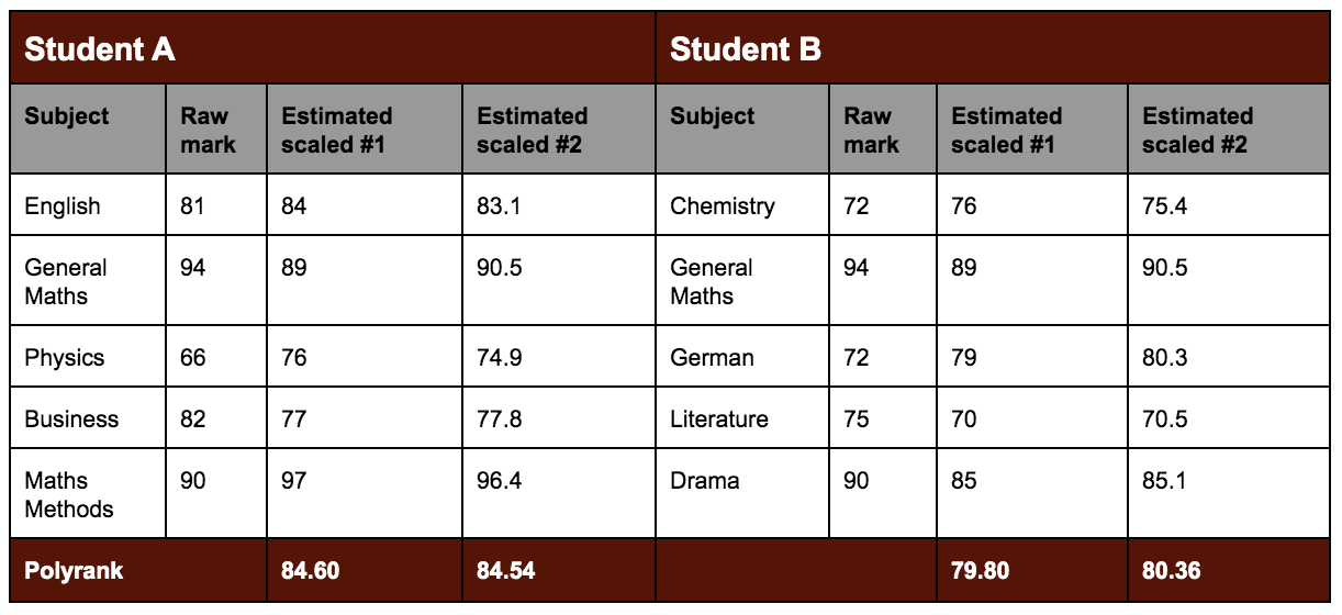 ATAR Notes QCE System Explained ATARs, Assessments, Polyranks